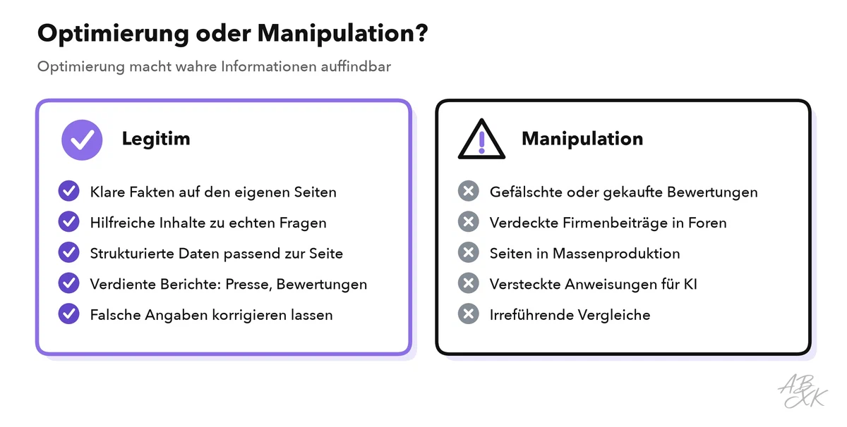 Zwei Spalten: legitime Wege zu mehr Sichtbarkeit (klare Fakten, hilfreiche Inhalte, passende strukturierte Daten, verdiente Berichte, Fehler korrigieren) und Manipulation (gefälschte Bewertungen, verdeckte Firmenbeiträge in Foren, Seiten in Massenproduktion, versteckte Anweisungen für KI, irreführende Vergleiche)