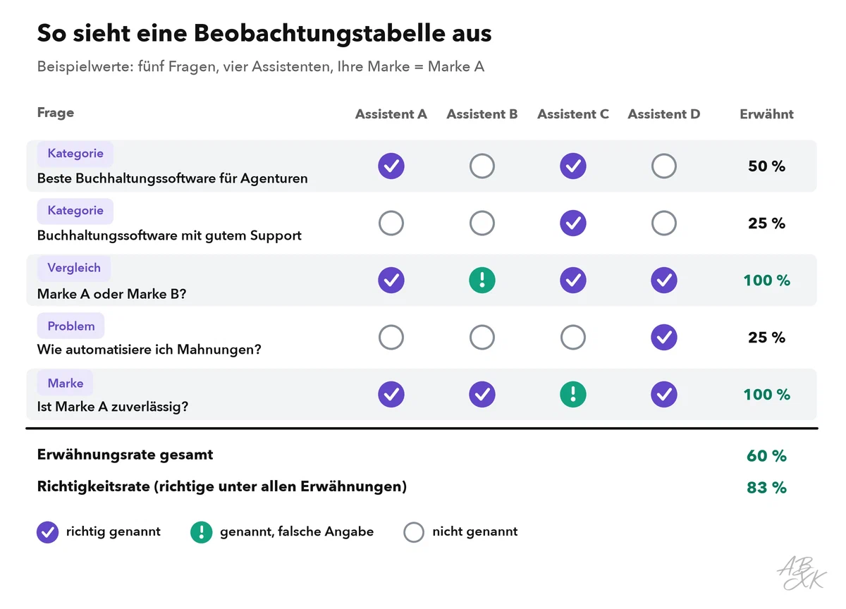 Beispiel einer Beobachtungstabelle: fünf Fragen in vier Assistenten; jede Zelle zeigt, ob die Marke richtig genannt, mit falscher Angabe genannt oder nicht genannt wurde, dazu die Erwähnungsrate je Frage