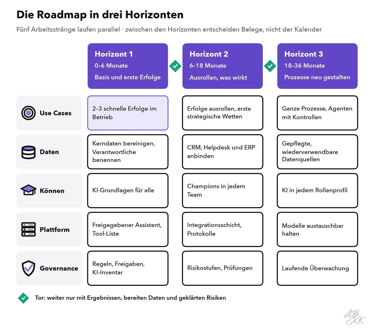 Roadmap-Tabelle mit drei Horizonten als Spalten und fünf Arbeitssträngen als Zeilen: Use Cases, Daten, Können, Plattform und Governance; Tore zwischen den Horizonten