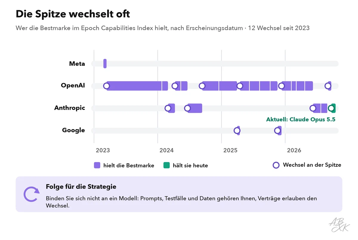 Zeitleiste von 2023 bis heute mit je einer Spur für Meta, OpenAI, Anthropic und Google: Balken zeigen, welche Organisation die Bestmarke im Epoch Capabilities Index hielt, mit häufigen Wechseln zwischen den Spuren