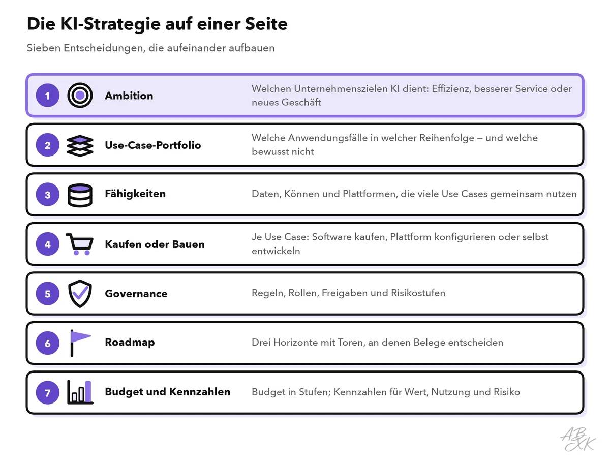 Sieben gestapelte Entscheidungen einer KI-Strategie: Ambition, Use-Case-Portfolio, Fähigkeiten, Kaufen oder Bauen, Governance, Roadmap, Budget und Kennzahlen