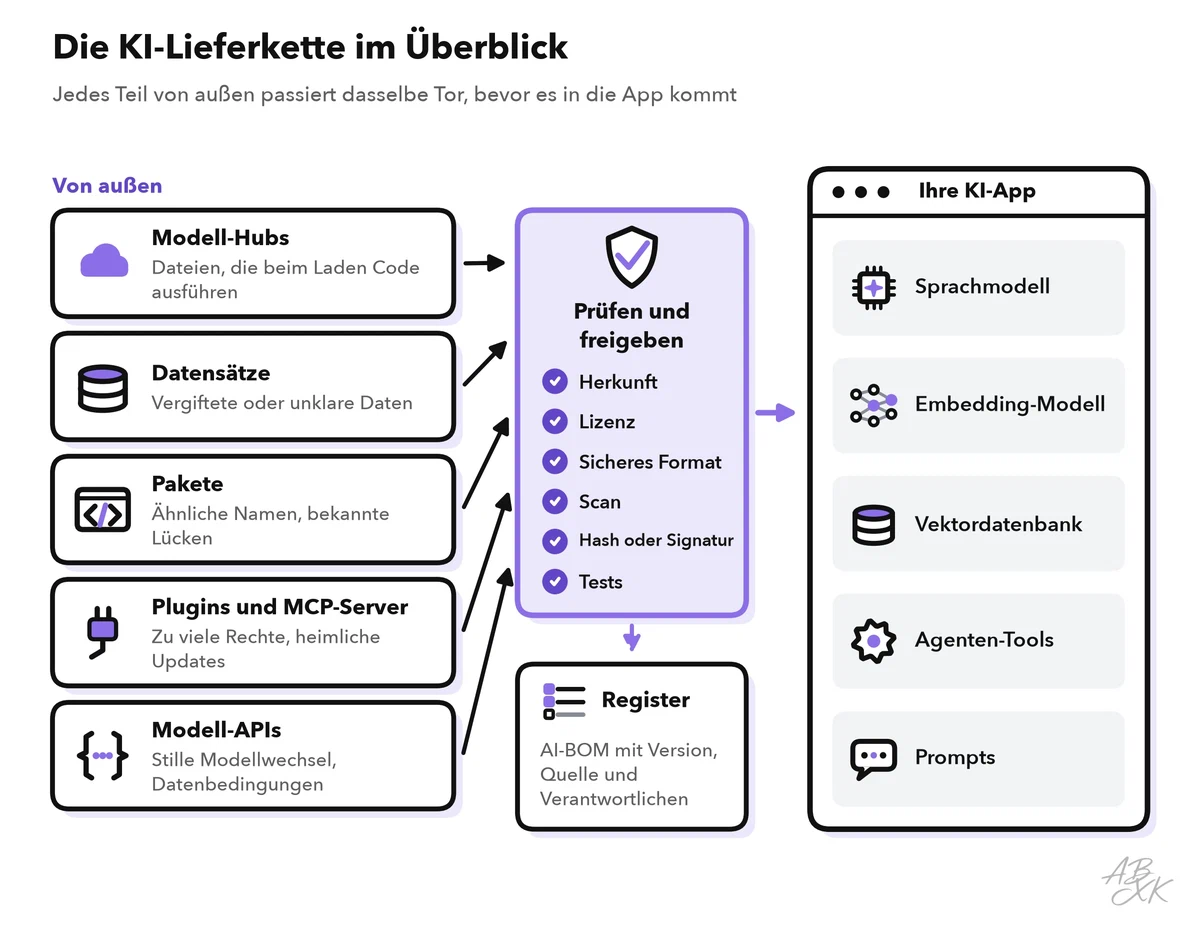 Karte der Lieferkette: links Modell-Hubs, Datensätze, Pakete, Plugins und Modell-APIs mit ihrem typischen Risiko; in der Mitte ein Tor zum Prüfen und Freigeben mit Register und AI-BOM; rechts die KI-App mit Sprachmodell, Embedding-Modell, Vektordatenbank, Agenten-Tools und Prompts
