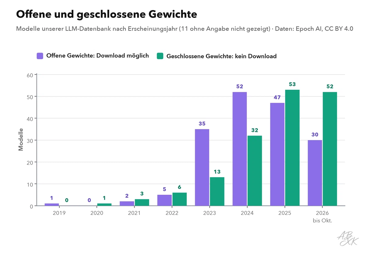 Balkendiagramm der Modelle in unserer LLM-Datenbank nach Erscheinungsjahr, offene und geschlossene Gewichte nebeneinander; Modelle mit offenen Gewichten machen in den letzten Jahren einen großen Anteil aus