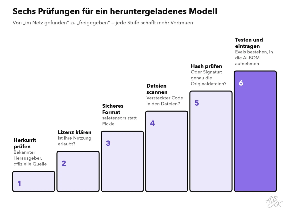 Sechs Stufen, die Vertrauen in ein heruntergeladenes Modell aufbauen: Herkunft prüfen, Lizenz klären, sicheres Format nutzen, Dateien scannen, Hash oder Signatur prüfen, testen und eintragen