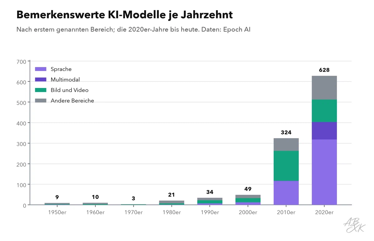 Gestapelte Balken: bemerkenswerte KI-Modelle je Jahrzehnt von den 1950er- bis zu den 2020er-Jahren, aufgeteilt nach Bereich; die 2010er- und 2020er-Jahre dominieren, Sprach- und multimodale Modelle wachsen am schnellsten
