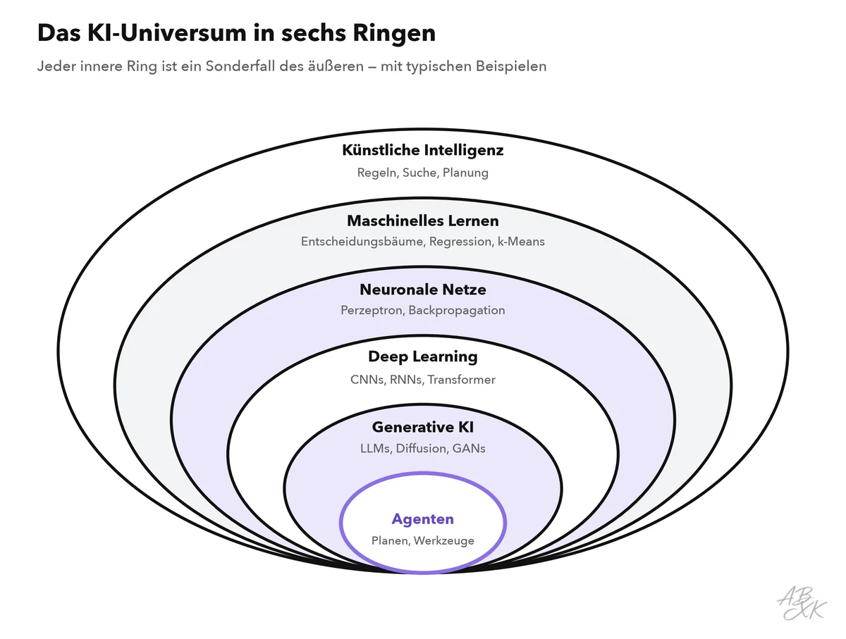Sechs ineinanderliegende Ringe: künstliche Intelligenz außen, dann maschinelles Lernen, neuronale Netze, Deep Learning, generative KI und Agenten in der Mitte, jeweils mit typischen Beispielen