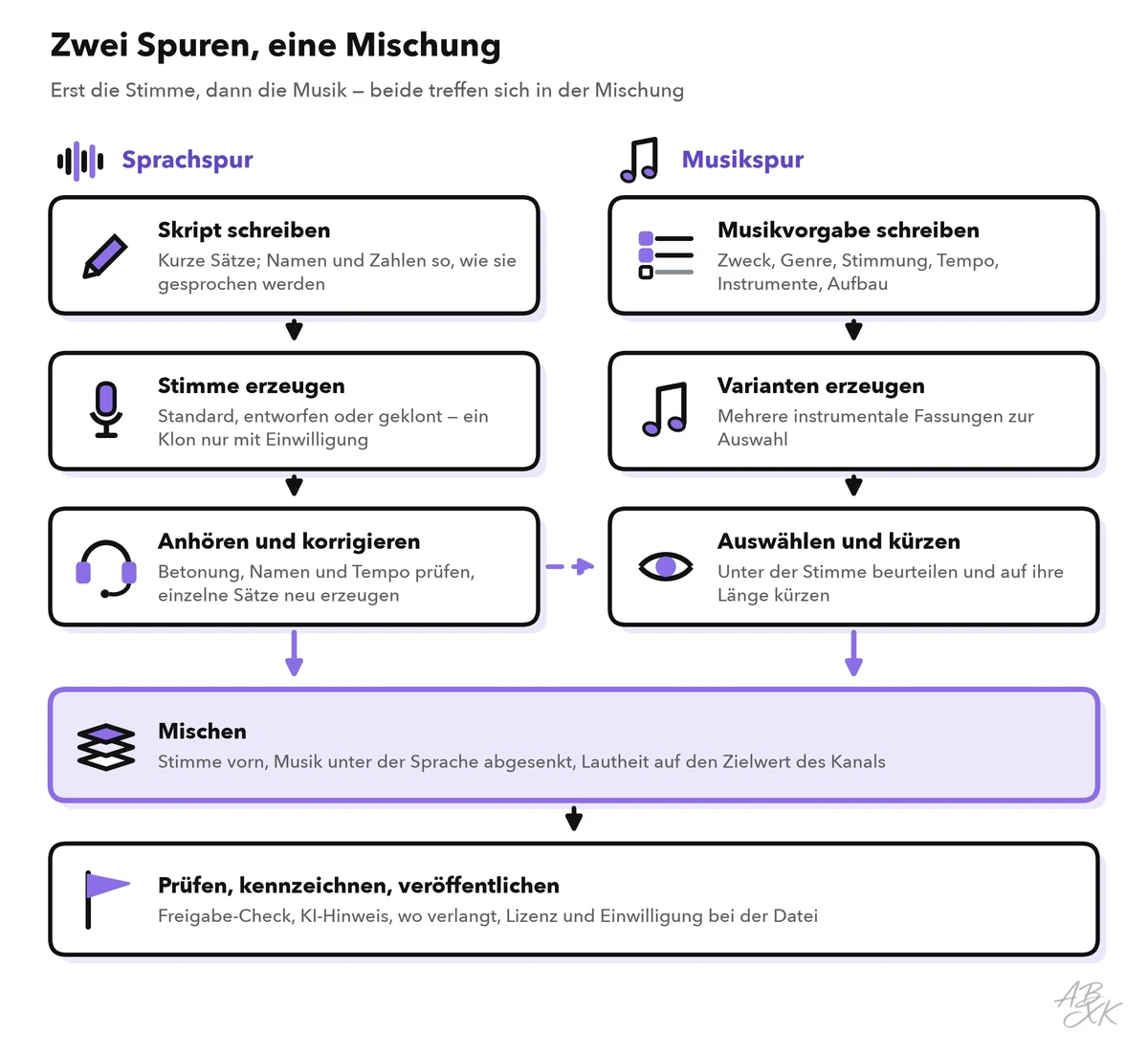 Produktionsablauf in zwei Spuren: Die Sprachspur führt vom Skript über die erzeugte Stimme zum Anhören und Korrigieren, die Musikspur von der Musikvorgabe über Varianten zum Auswählen und Kürzen; beide treffen sich in der Mischung, danach folgen die letzte Prüfung und die Kennzeichnung
