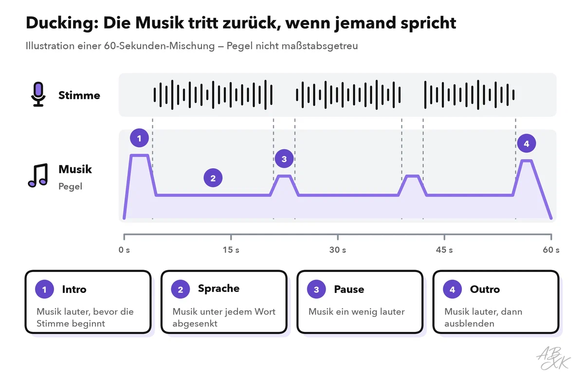 Zeitleiste einer 60-Sekunden-Mischung: Die Musik ist im Intro lauter, wird unter jeder Sprechpassage leiser, steigt in den Pausen etwas an und blendet am Ende aus