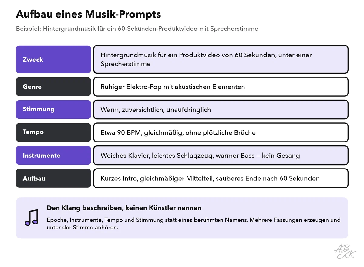 Ein Musik-Prompt in sechs Teilen — Zweck, Genre, Stimmung, Tempo, Instrumente und Aufbau — mit einem Beispiel für ein 60-Sekunden-Produktvideo