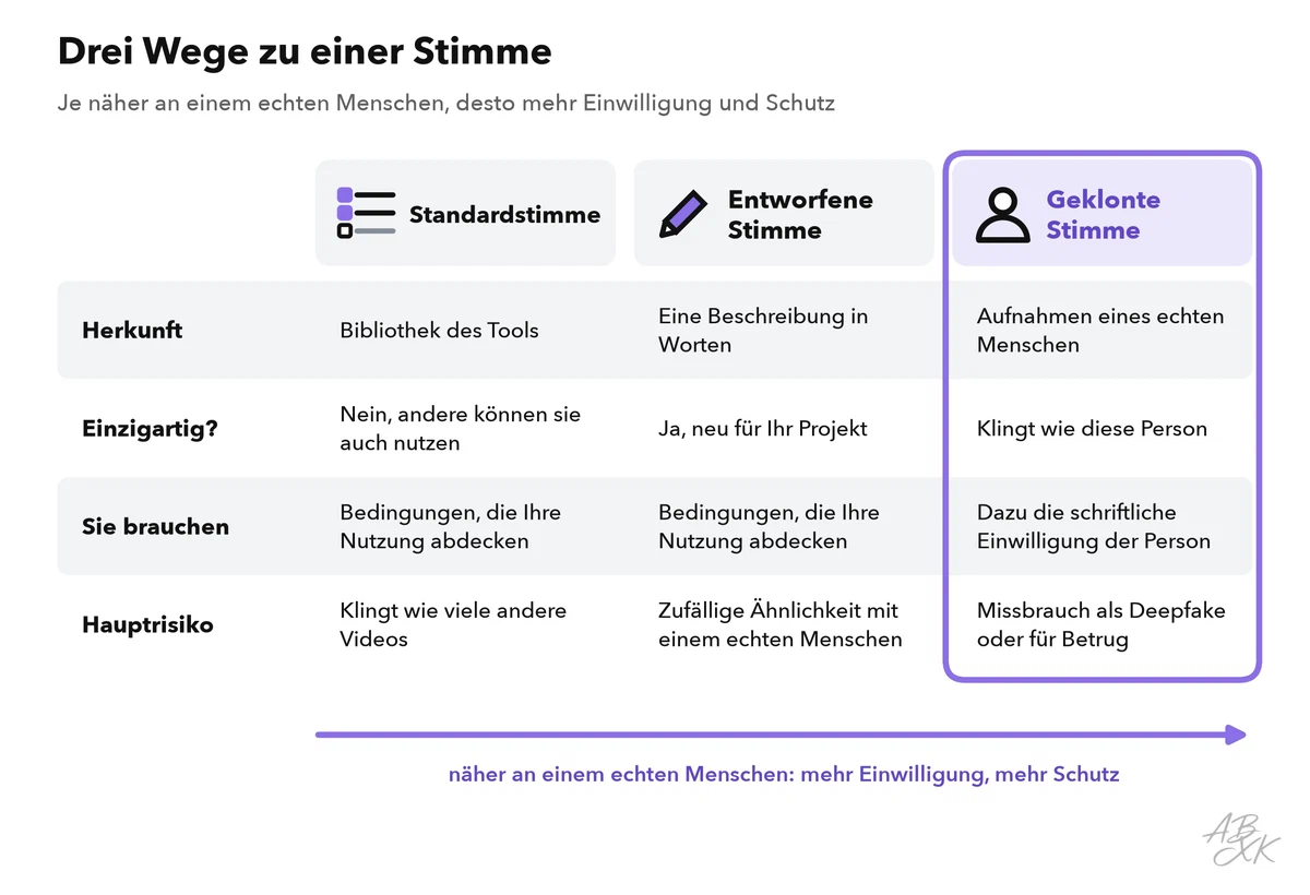 Vergleichstabelle von Standardstimme, entworfener und geklonter Stimme: woher die Stimme stammt, ob sie einzigartig ist, welche Einwilligung sie braucht und was ihr größtes Risiko ist