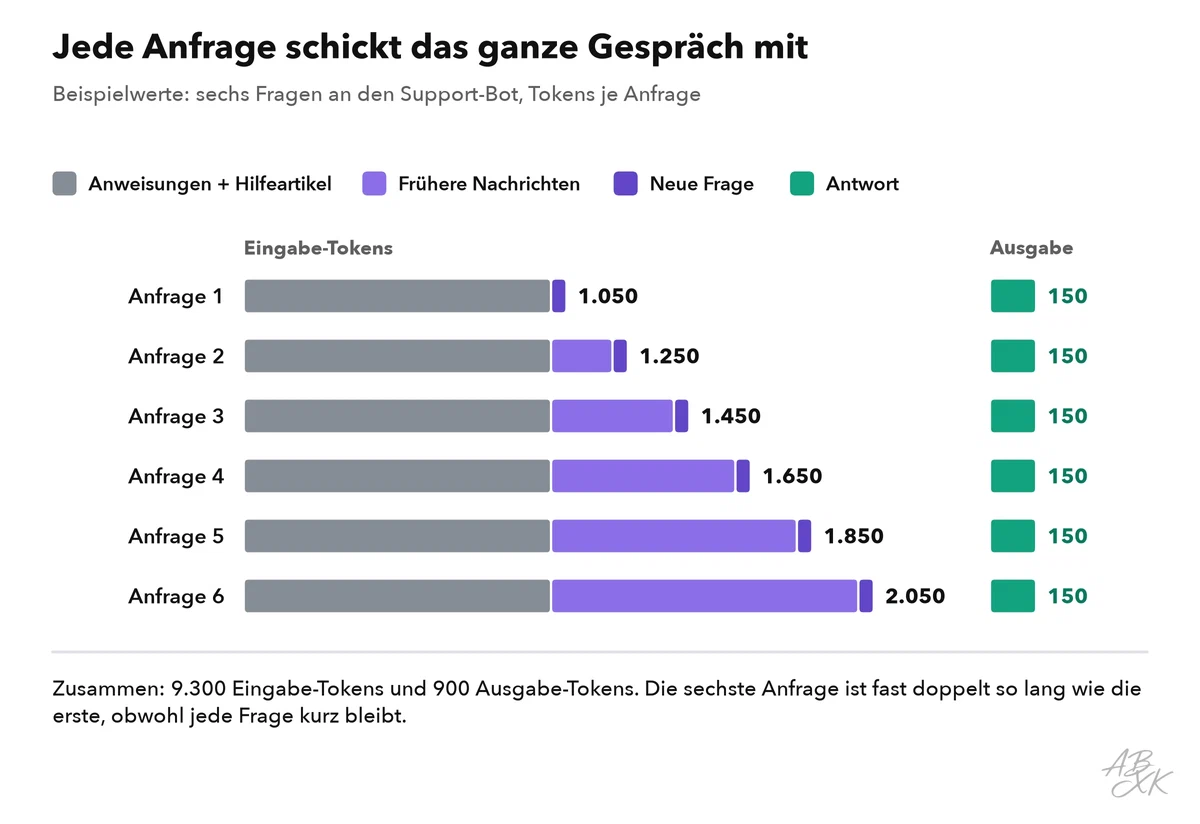 Gestapelte Balken für sechs Anfragen in einem Support-Chat: Anweisungen und Hilfeartikel bleiben gleich, die früheren Nachrichten wachsen mit jeder Anfrage, und die neue Frage bleibt kurz; die Ausgabe von 150 Tokens pro Antwort bleibt gleich