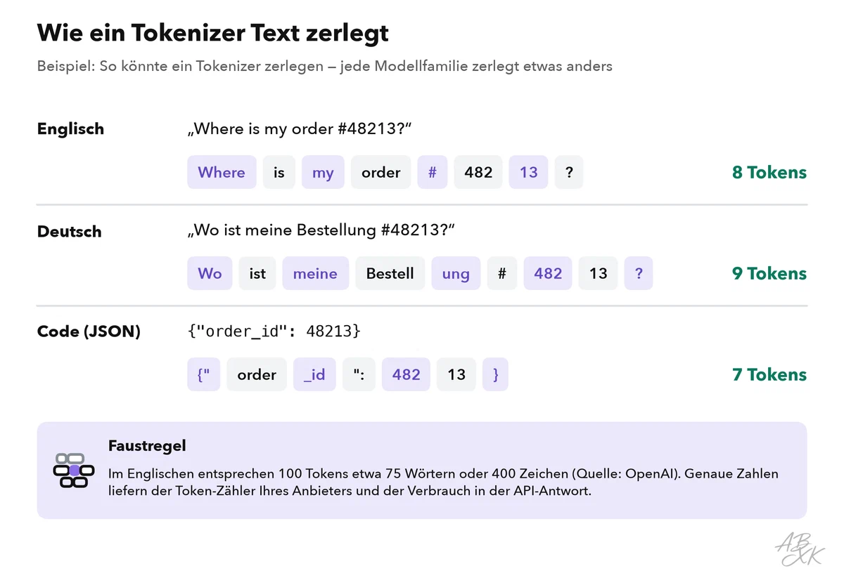 Drei Beispieltexte, als Etiketten in Tokens zerlegt: eine englische Kundenfrage mit 8 Tokens, dieselbe Frage auf Deutsch mit 9 Tokens und ein kurzes Stück JSON-Code mit 7 Tokens; darunter die Faustregel, dass 100 englische Tokens etwa 75 Wörtern entsprechen