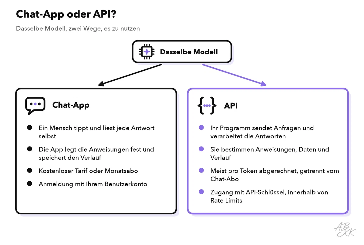 Zwei Spalten vergleichen Chat-App und API: In der Chat-App tippt und liest ein Mensch, die App legt die Anweisungen fest und speichert den Verlauf, und ein kostenloser Tarif oder ein Abo deckt die Nutzung ab; bei der API sendet Ihr Programm Anfragen, Sie bestimmen Anweisungen, Daten und Verlauf, abgerechnet wird meist pro Token, und der Zugang braucht einen API-Schlüssel