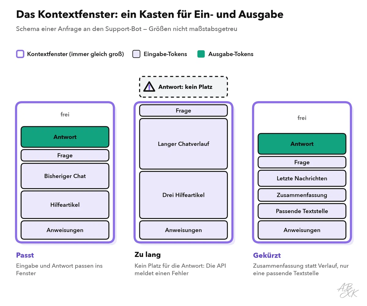 Drei gleich große Kästen stehen für das Kontextfenster. Passt: Anweisungen, Hilfeartikel, bisheriger Chat und Frage als Eingabe, die Antwort als Ausgabe und etwas freier Platz. Zu lang: drei Hilfeartikel und ein langer Chat füllen den Kasten, für die Antwort ist kein Platz. Gekürzt: eine Zusammenfassung und eine passende Textstelle ersetzen sie, und alles passt wieder