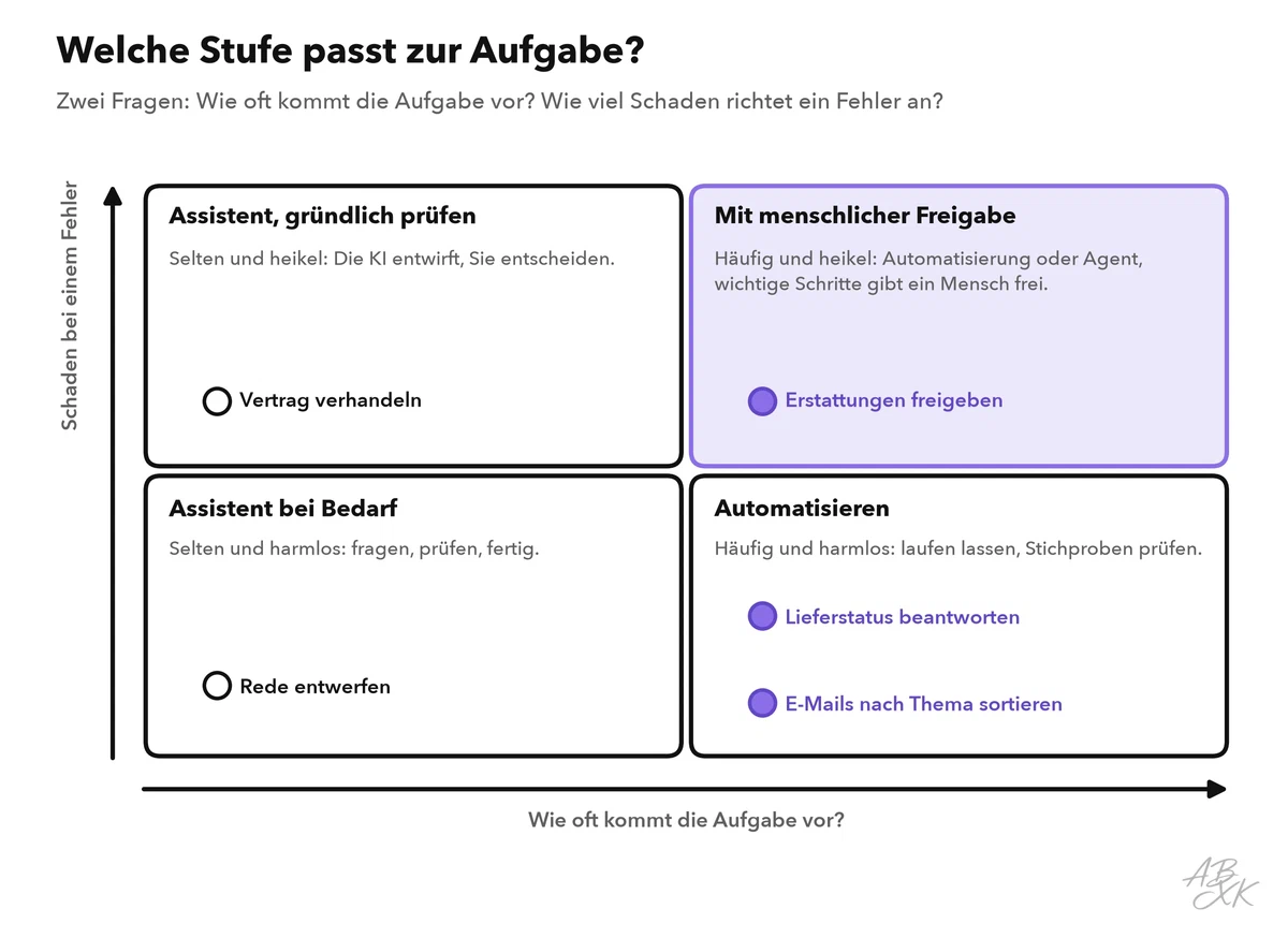 Matrix mit zwei Achsen, Häufigkeit der Aufgabe und Schaden bei einem Fehler, mit einer empfohlenen Stufe in jedem Viertel und Beispielaufgaben