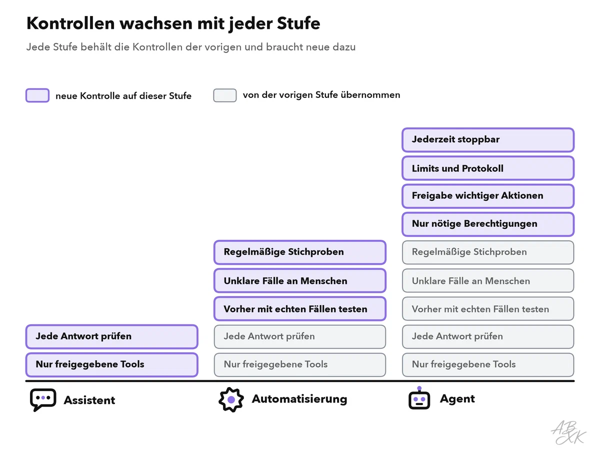 Drei Türme aus Kontrollen: zwei beim Assistenten, fünf bei der Automatisierung, neun beim Agenten