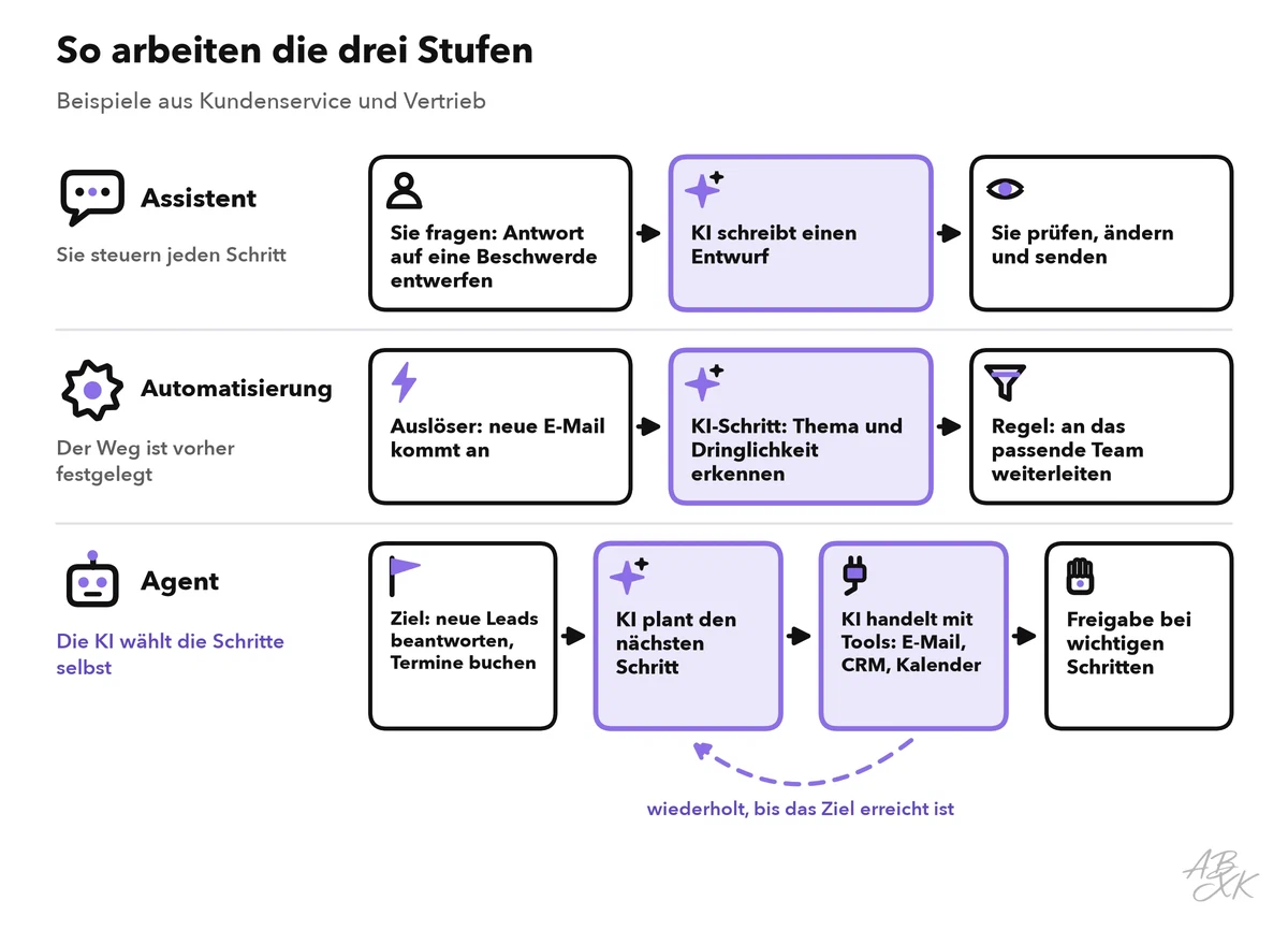 Drei Beispielabläufe: Der Assistent wartet auf Sie, die Automatisierung folgt einem festen Weg mit einem KI-Schritt, der Agent plant und handelt mit Tools in einer Schleife