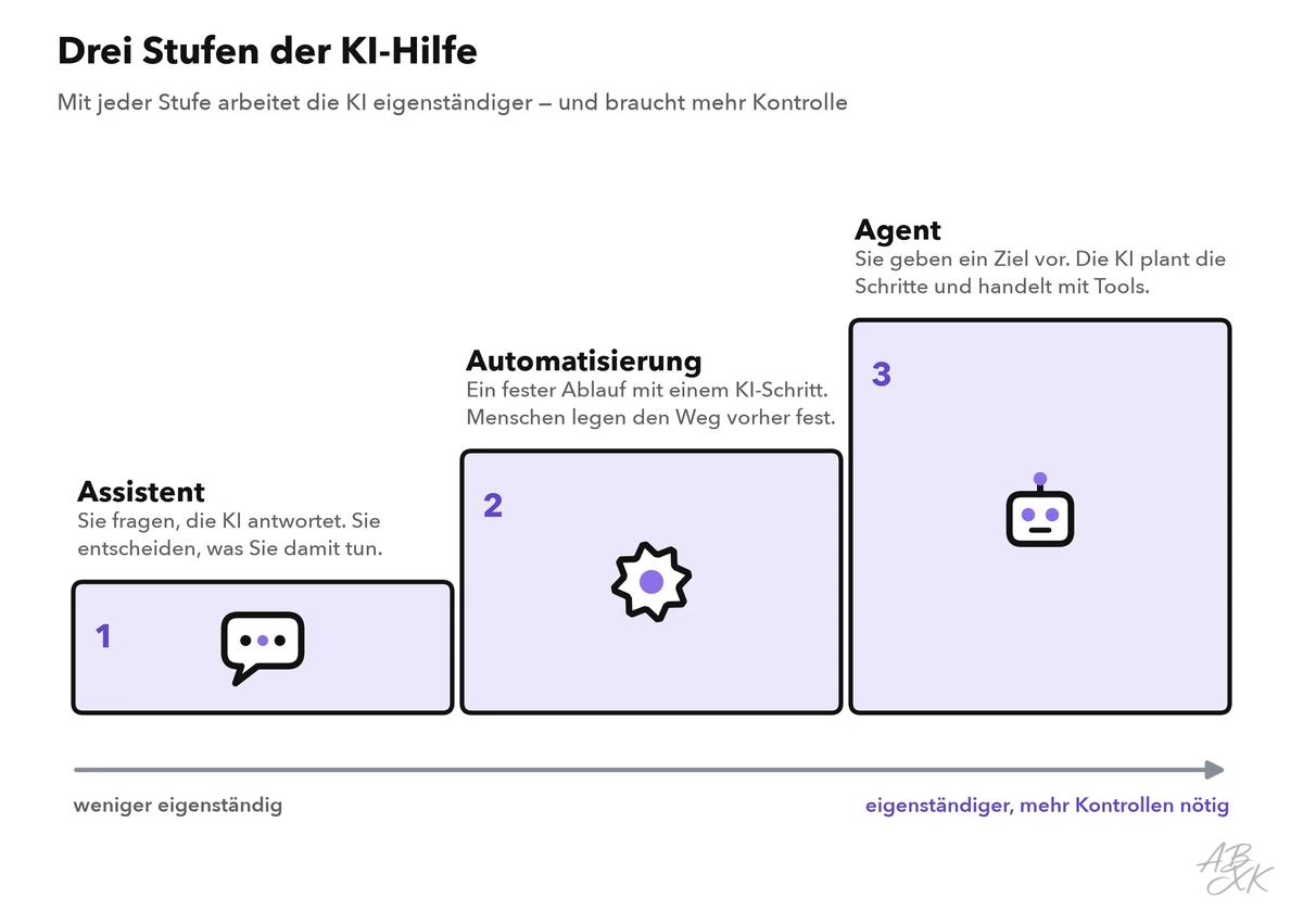 Drei Stufen einer Treppe: Assistent, Automatisierung, Agent — mit jeder Stufe arbeitet die KI eigenständiger