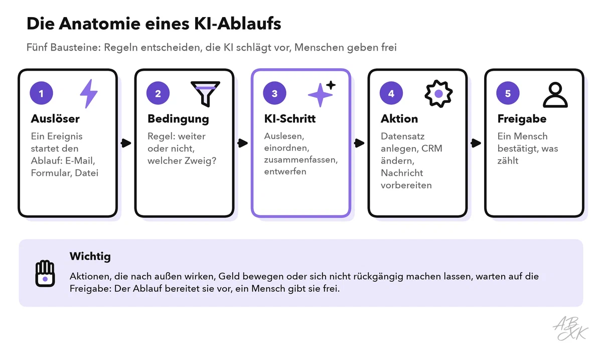 Fünf Bausteine von links nach rechts: Auslöser, Bedingung, KI-Schritt, Aktion und Freigabe, mit dem Hinweis, dass Aktionen, die nach außen wirken, Geld bewegen oder sich nicht rückgängig machen lassen, auf die Freigabe warten: Der Ablauf bereitet sie vor, ein Mensch gibt sie frei