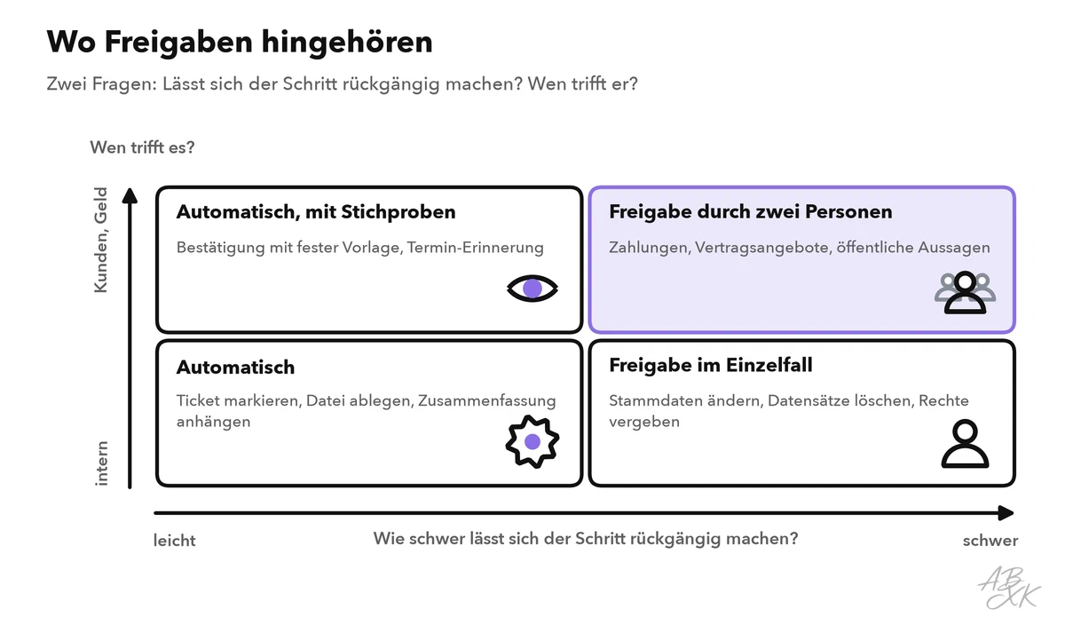 Vier-Felder-Matrix: Leicht umkehrbare, interne Schritte laufen automatisch; leicht umkehrbare, aber nach außen wirkende Schritte laufen automatisch mit Stichproben; schwer umkehrbare, interne Schritte brauchen eine Freigabe im Einzelfall; schwer umkehrbare Schritte, die Kunden oder Geld betreffen, brauchen die Freigabe durch zwei Personen