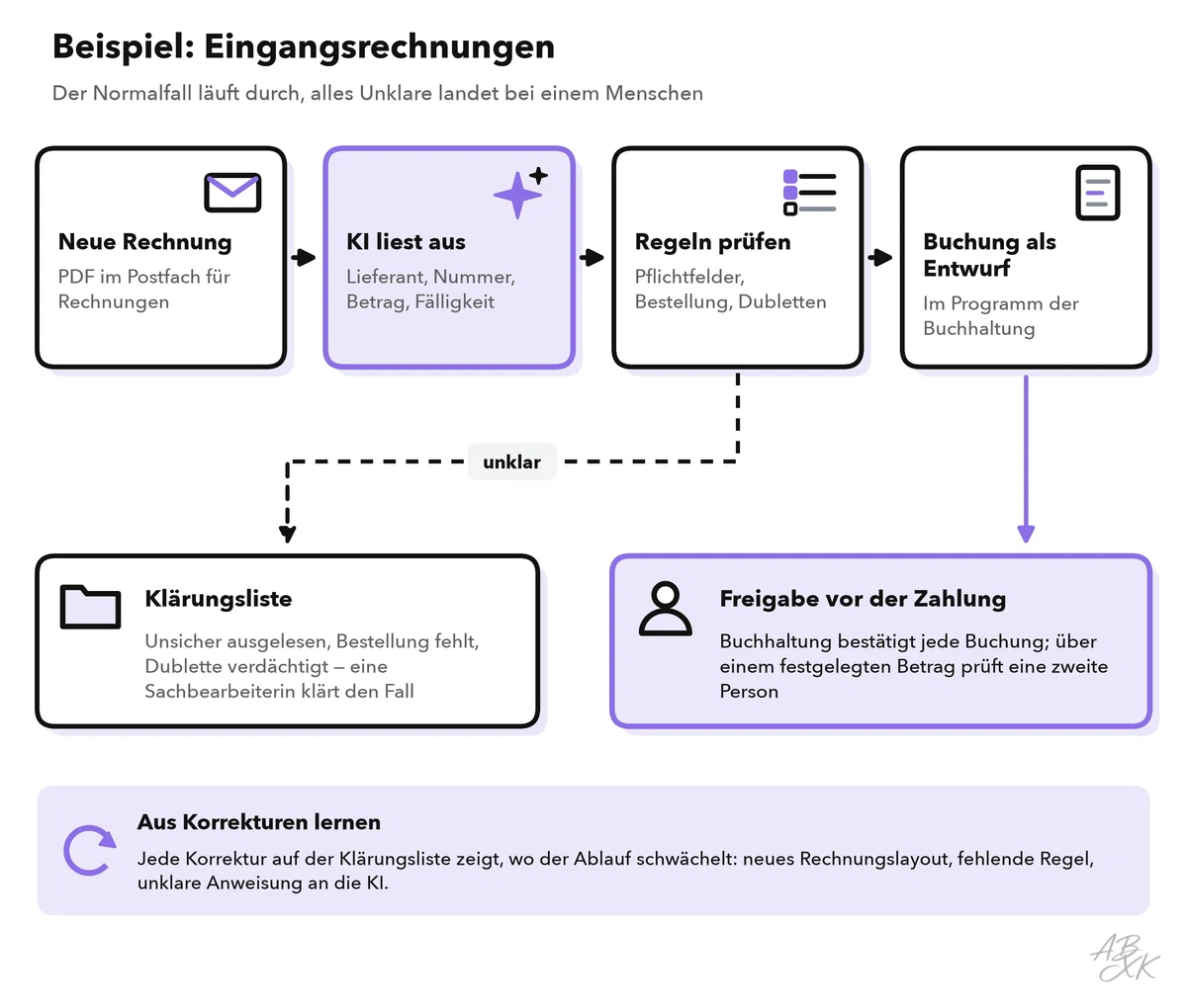 Rechnungsablauf: Eine Rechnung kommt an, die KI liest die Daten aus, Regeln prüfen sie, eine Buchung wird als Entwurf angelegt, und die Buchhaltung gibt vor der Zahlung frei; unklare Fälle gehen auf die Klärungsliste; Korrekturen zeigen, wo der Ablauf nachgebessert werden muss