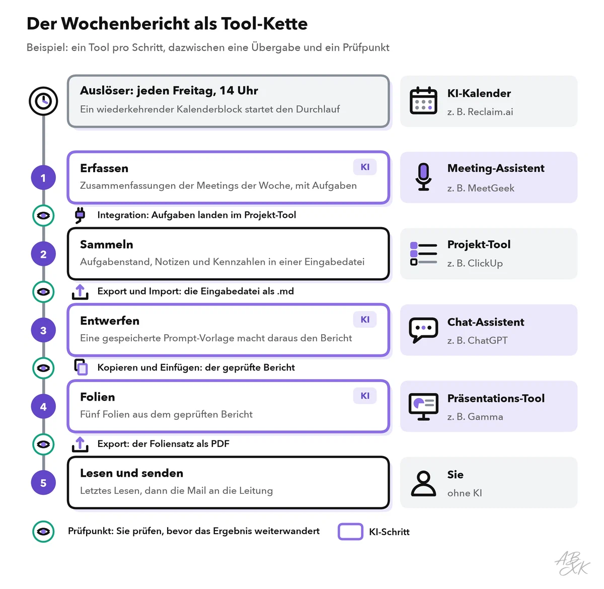 Der Wochenbericht als Kette: Ein Kalenderblock am Freitag startet sie, dann folgen Erfassen mit einem Meeting-Assistenten, Sammeln mit einem Projekt-Tool, Entwerfen mit einem Chat-Assistenten, Folien mit einem Präsentations-Tool und das letzte Lesen durch Sie; jede Übergabe zwischen den Schritten ist beschriftet und als Prüfpunkt markiert
