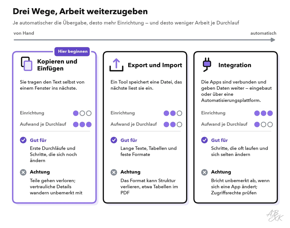 Drei Wege, Arbeit zwischen Tools zu übergeben, von Hand bis automatisch: Kopieren und Einfügen, Export und Import, Integration; der Aufwand für die Einrichtung steigt von links nach rechts, der Aufwand je Durchlauf sinkt