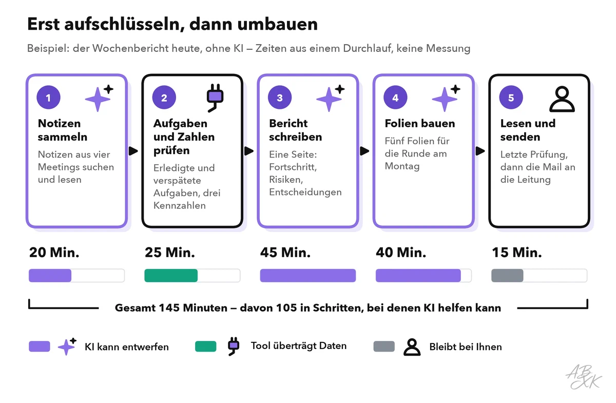 Fünf Schritte des heutigen Wochenberichts mit ihrer Dauer: Notizen sammeln, Aufgaben und Zahlen prüfen, Bericht schreiben, Folien bauen, lesen und senden; drei Schritte sind als Kandidaten für KI markiert, einer als Tool-Schritt, einer bleibt bei Ihnen