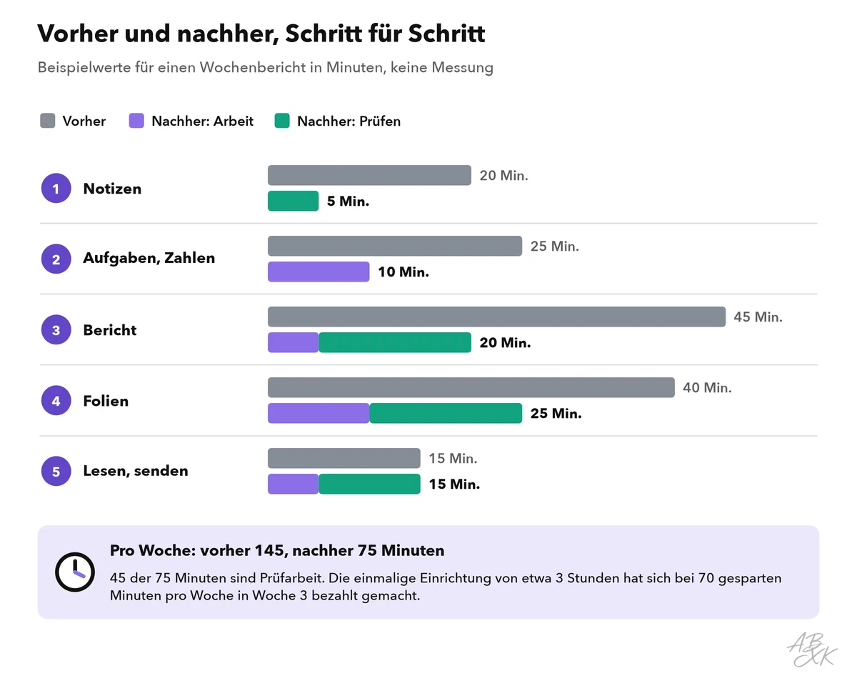Balkenpaare für fünf Schritte des Wochenberichts: vorher und nachher mit dem Workflow; die Balken für nachher sind in Arbeit und Prüfzeit geteilt
