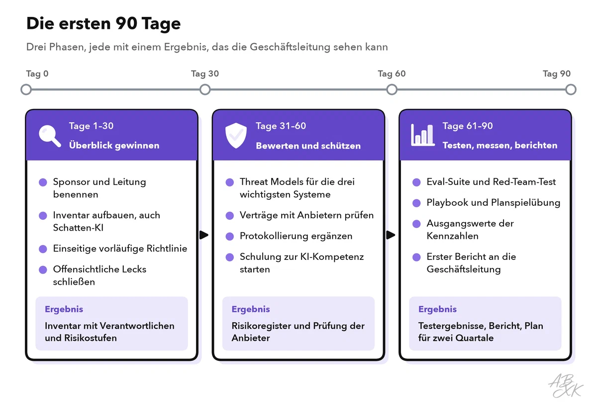 Zeitleiste der ersten 90 Tage in drei Phasen: Tage 1 bis 30, um Überblick zu gewinnen, Tage 31 bis 60, um die wichtigsten Systeme zu bewerten und zu schützen, Tage 61 bis 90, um zu testen, zu messen und zu berichten, jeweils mit den wichtigsten Ergebnissen
