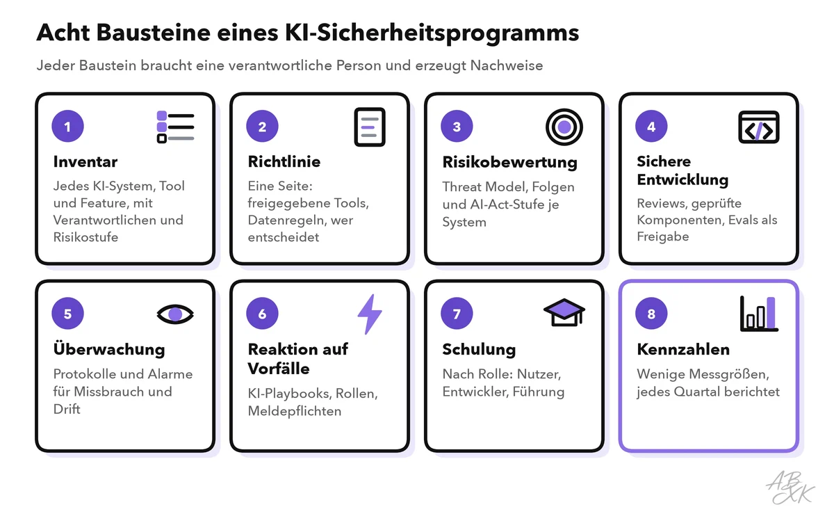 Acht Bausteine eines KI-Sicherheitsprogramms im Raster: Inventar, Richtlinie, Risikobewertung, sichere Entwicklung, Überwachung, Reaktion auf Vorfälle, Schulung und Kennzahlen, jeweils mit kurzer Beschreibung; Kennzahlen sind hervorgehoben, weil sie zeigen, ob die anderen wirken