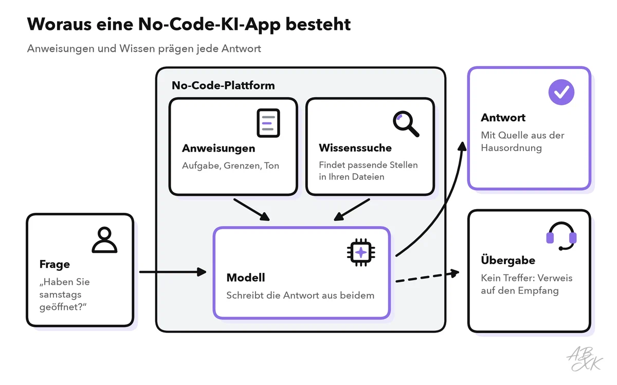 Diagramm einer No-Code-KI-App: Die Frage einer Nutzerin geht an das Modell in der No-Code-Plattform; Anweisungen und eine Wissenssuche in Ihren Dateien fließen in das Modell ein; heraus kommt entweder eine Antwort mit Quelle oder eine Übergabe an den Empfang