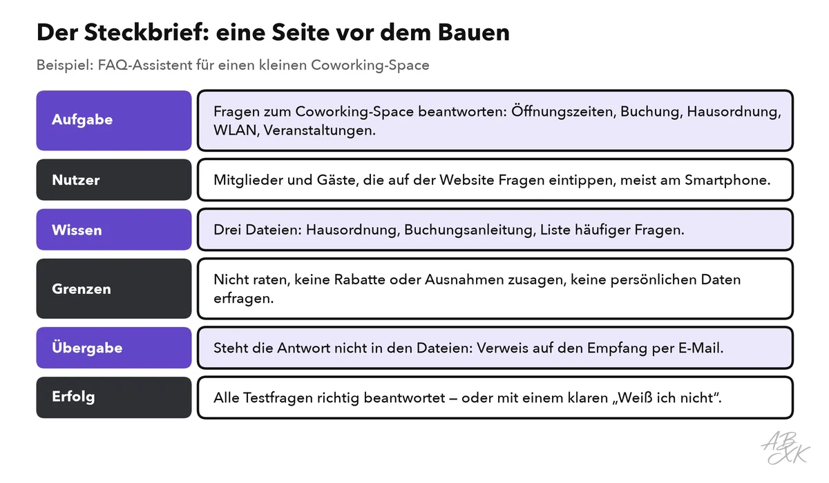 Ein Steckbrief mit sechs Zeilen — Aufgabe, Nutzer, Wissen, Grenzen, Übergabe und Erfolg —, ausgefüllt für den FAQ-Assistenten eines Coworking-Space