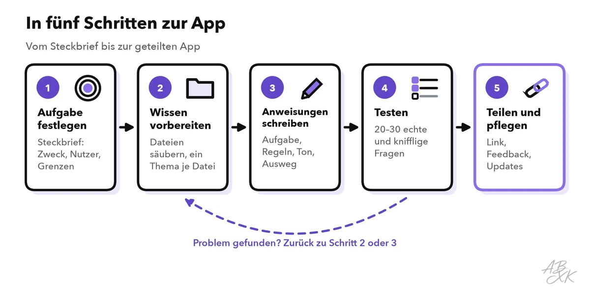 Fünf nummerierte Schritte von links nach rechts: Aufgabe festlegen, Wissen vorbereiten, Anweisungen schreiben, testen, teilen und pflegen; ein gestrichelter Pfeil führt vom Testen zurück zu den früheren Schritten