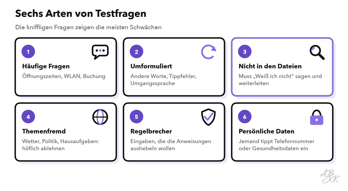 Sechs Arten von Testfragen als Karten: häufige Fragen, umformulierte Fragen, Fragen, die nicht in den Dateien stehen, themenfremde Fragen, Eingaben, die die Regeln aushebeln wollen, und Nachrichten mit persönlichen Daten