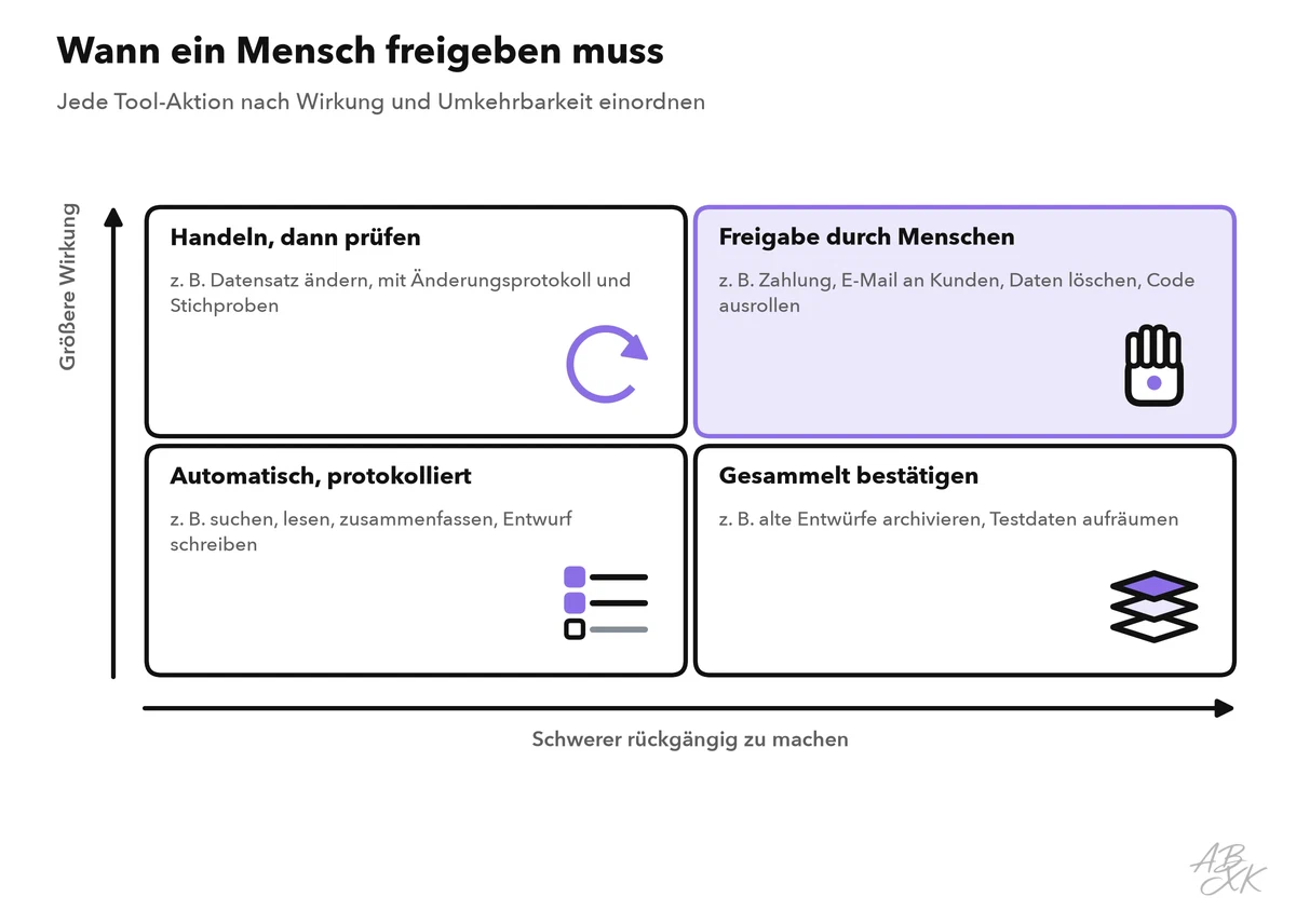 Vier-Felder-Matrix mit der Wirkung auf der senkrechten Achse und der Umkehrbarkeit einer Aktion auf der waagerechten Achse; große Wirkung und schwer umkehrbar heißt Freigabe durch Menschen