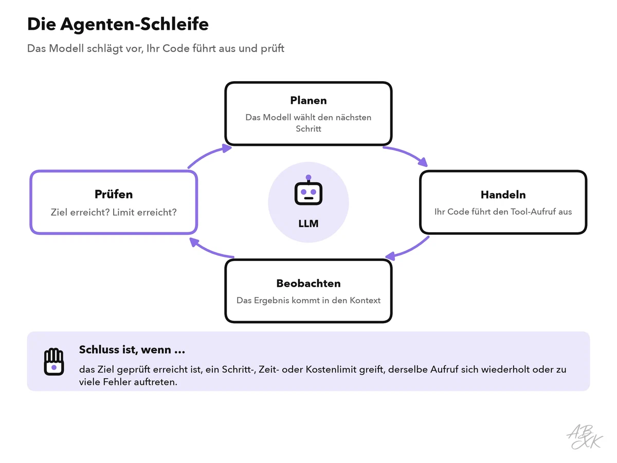 Kreislauf mit vier Schritten: nächsten Schritt planen, mit einem Tool handeln, Ergebnis beobachten, prüfen, ob Schluss ist