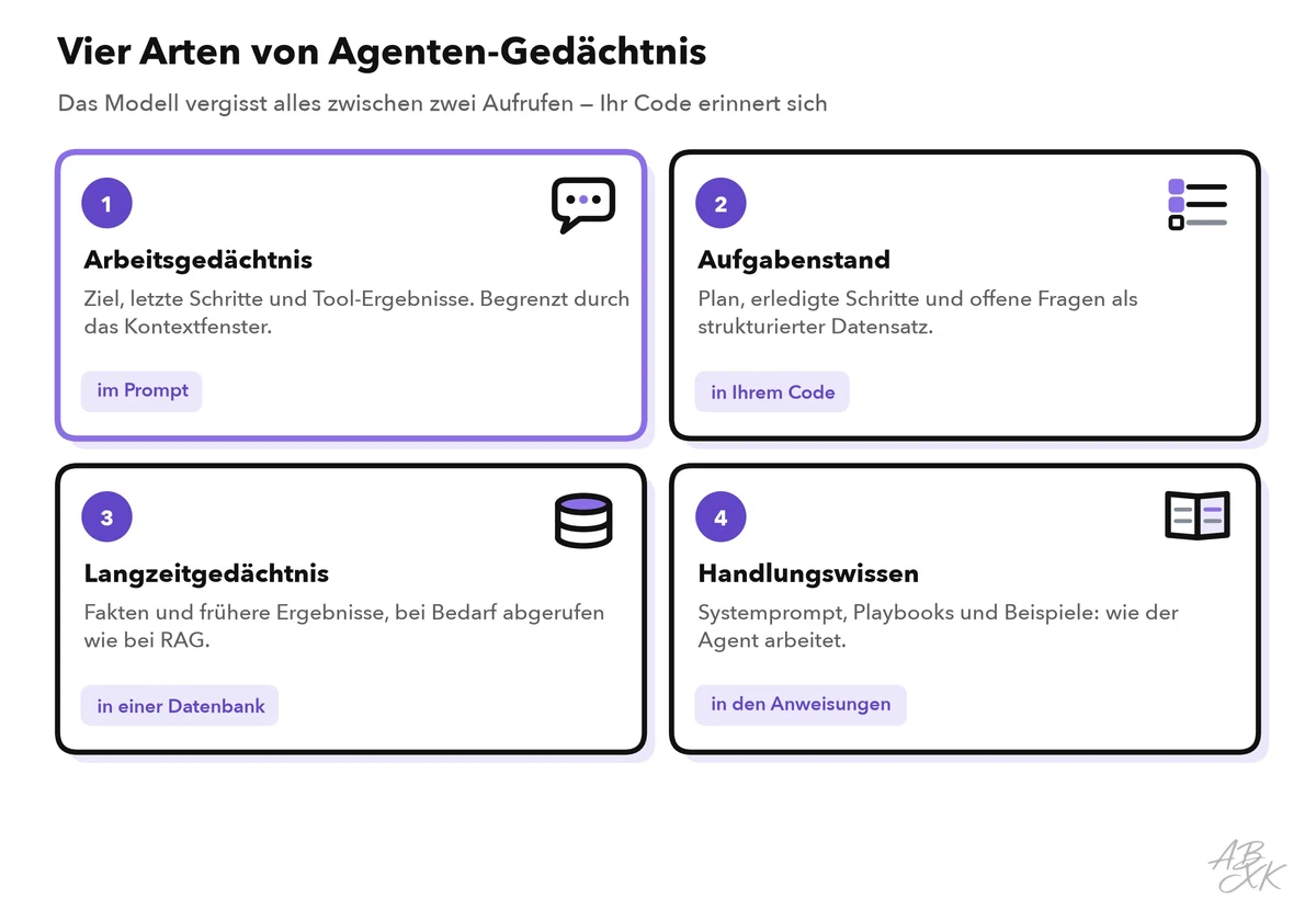 Raster mit vier Gedächtnisarten: Arbeitsgedächtnis, Aufgabenstand, Langzeitgedächtnis und Handlungswissen, jeweils mit dem Ort, an dem sie liegen