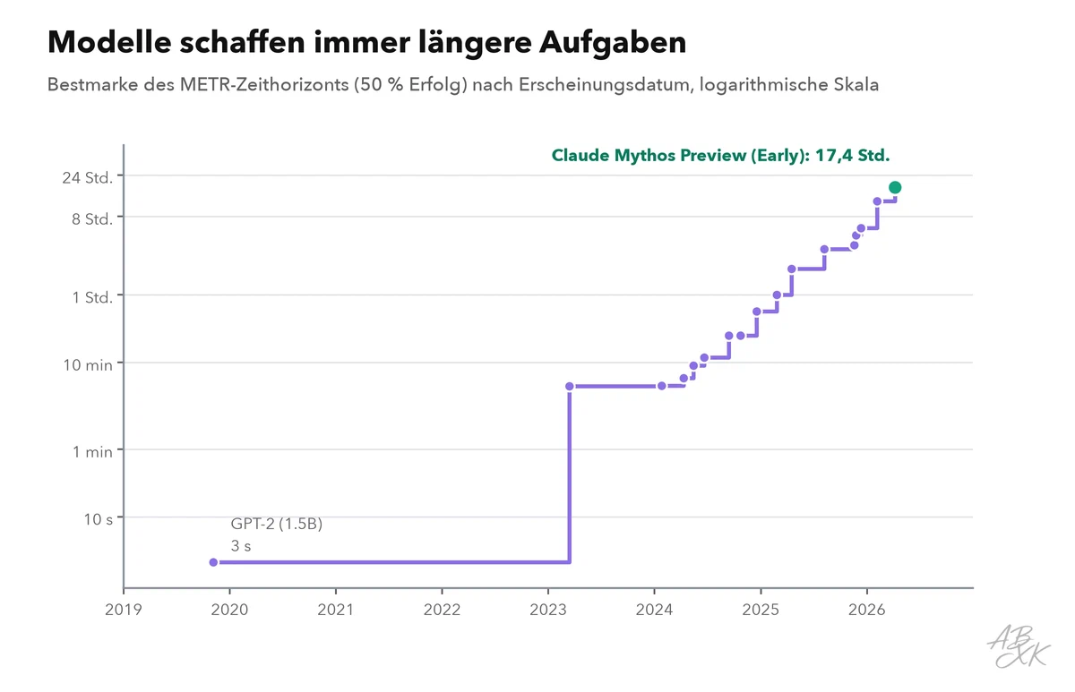 Liniendiagramm der Bestmarke des METR-Zeithorizonts nach Erscheinungsdatum der Modelle auf logarithmischer Skala, von Sekunden bei frühen Modellen bis zu vielen Stunden bei den neuesten