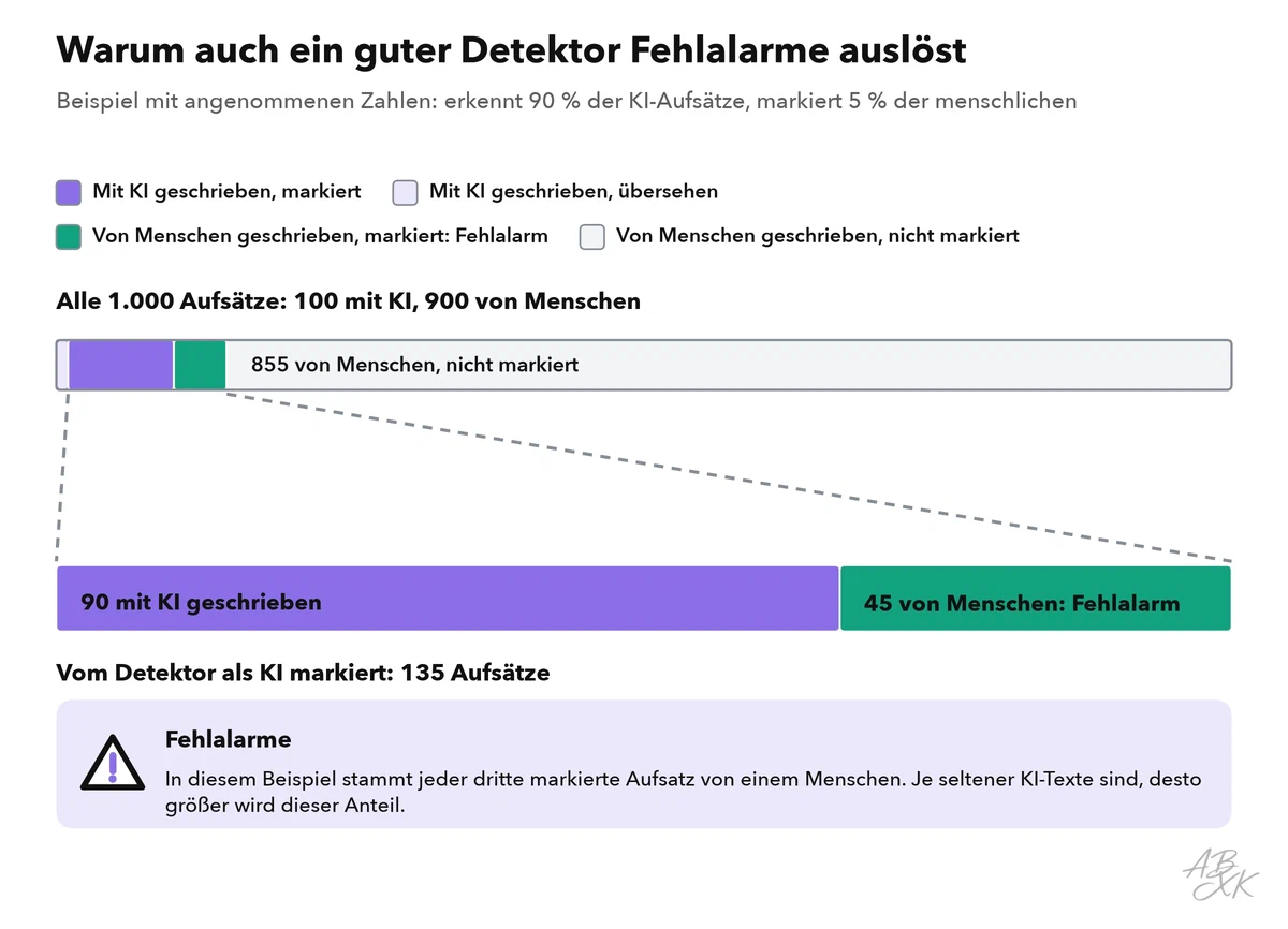 Beispiel mit angenommenen Zahlen: Von 1.000 Aufsätzen sind 100 mit KI geschrieben; der Detektor markiert 90 davon und 45 menschliche Aufsätze, also trifft jeder dritte Alarm einen Menschen