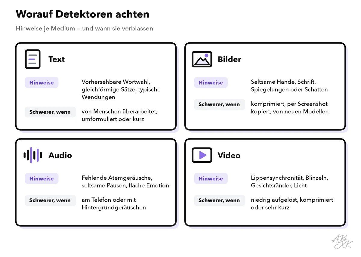 Vier Karten für Text, Bilder, Audio und Video, jeweils mit den Hinweisen, die Detektoren nutzen, und den Bedingungen, die die Erkennung erschweren