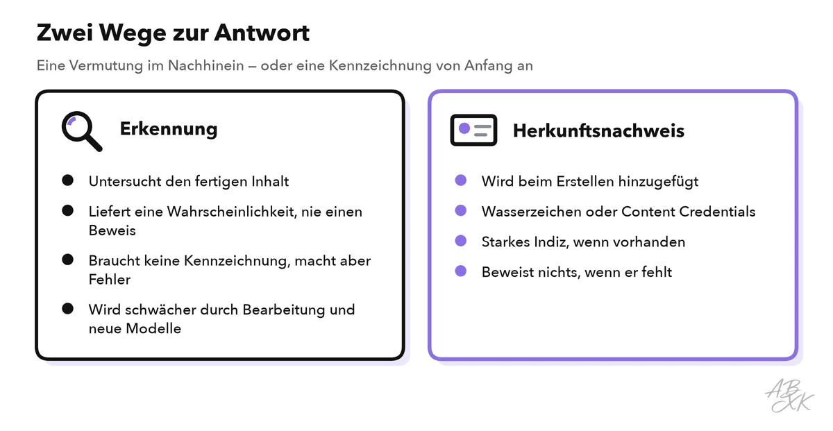 Vergleich: Erkennung rät im Nachhinein und liefert eine Wahrscheinlichkeit; der Herkunftsnachweis ist eine Kennzeichnung beim Erstellen, stark, wenn vorhanden, aber ohne Aussage, wenn er fehlt