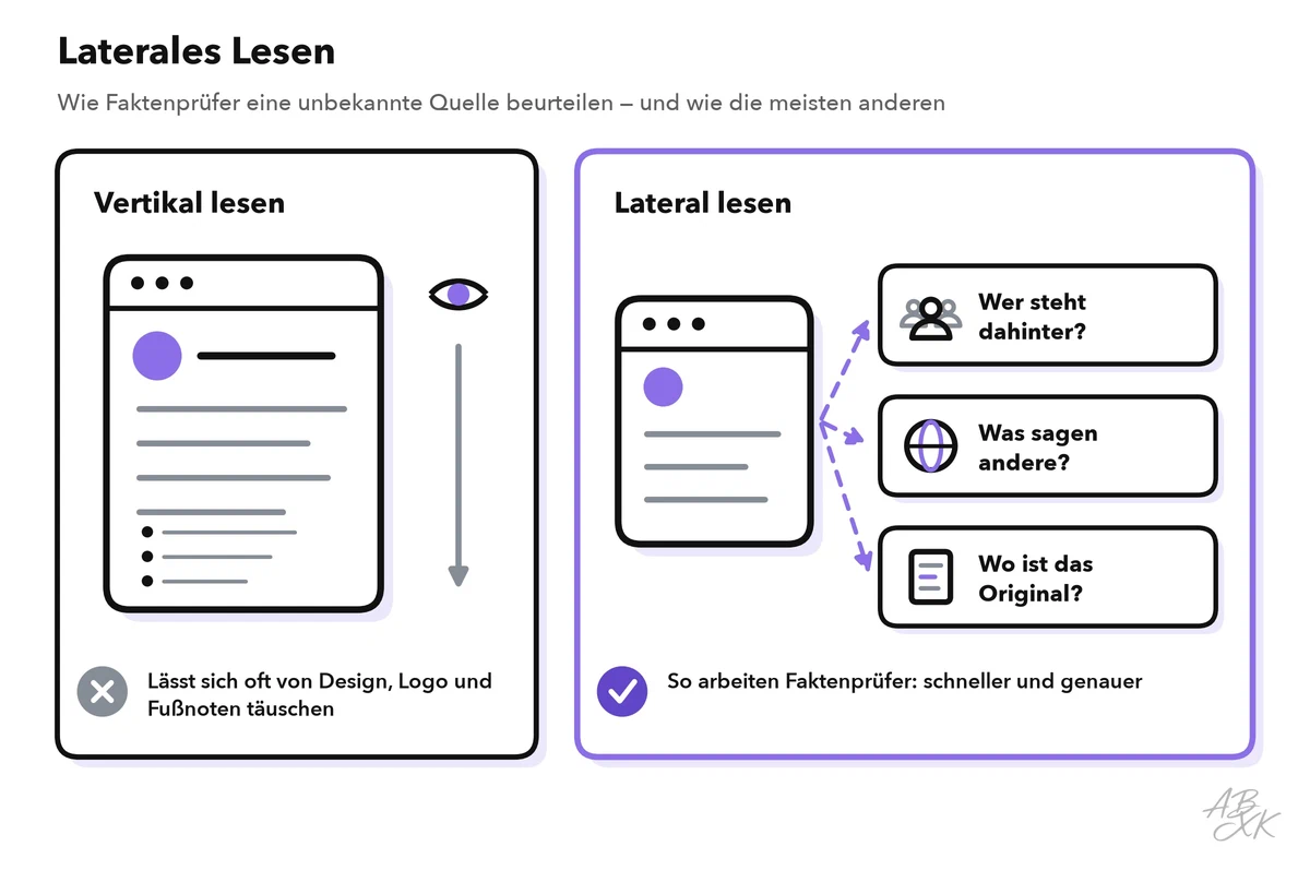 Vergleich: Vertikales Lesen bleibt auf einer Seite und urteilt nach dem Eindruck; laterales Lesen verlässt die Seite und fragt, wer dahintersteht, was andere sagen und wo das Original ist