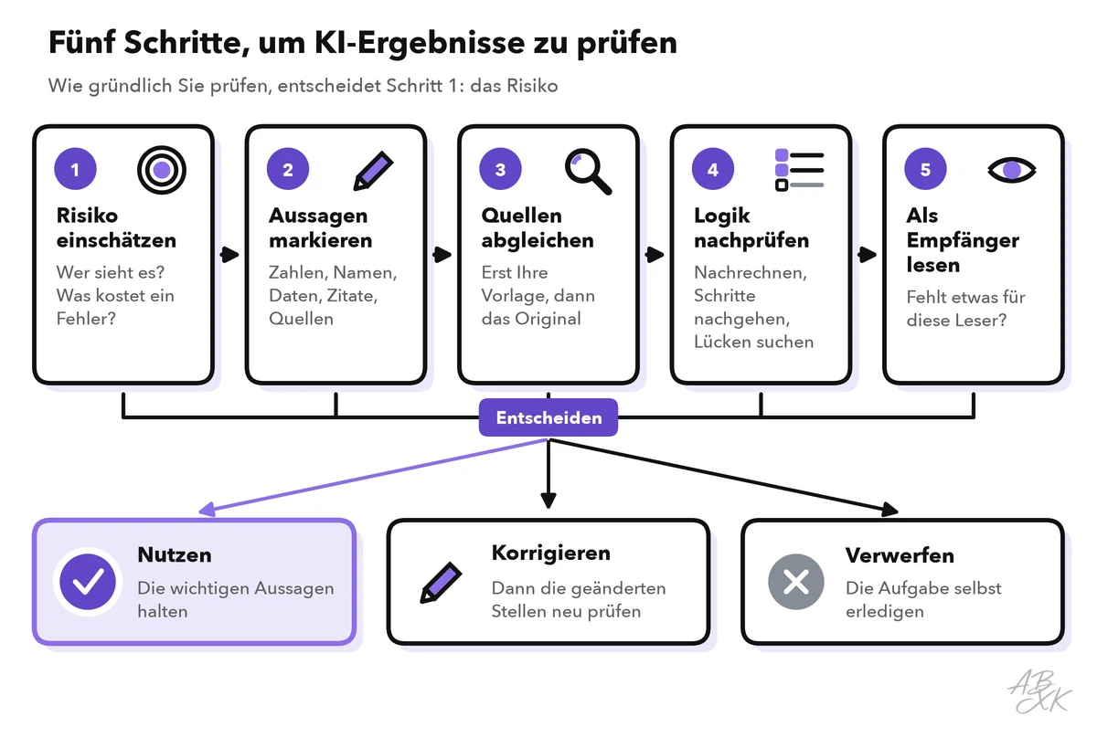 Fünf Schritte von links nach rechts: Risiko einschätzen, Aussagen markieren, Quellen abgleichen, Logik nachprüfen, als Empfänger lesen; darunter drei Ergebnisse: nutzen, korrigieren, verwerfen