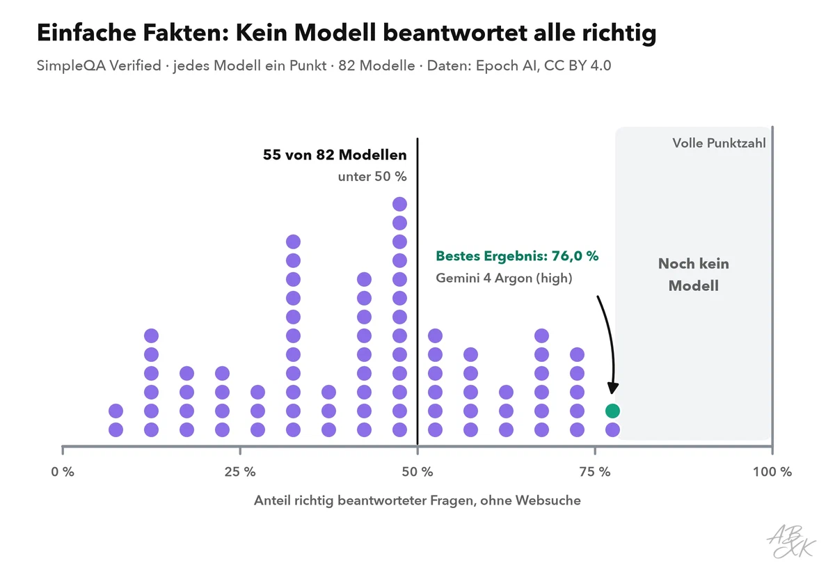 Punktdiagramm: jedes bei SimpleQA Verified getestete Modell als Punkt nach seinem Ergebnis; das beste Ergebnis bleibt deutlich unter der vollen Punktzahl, viele Modelle liegen weit darunter