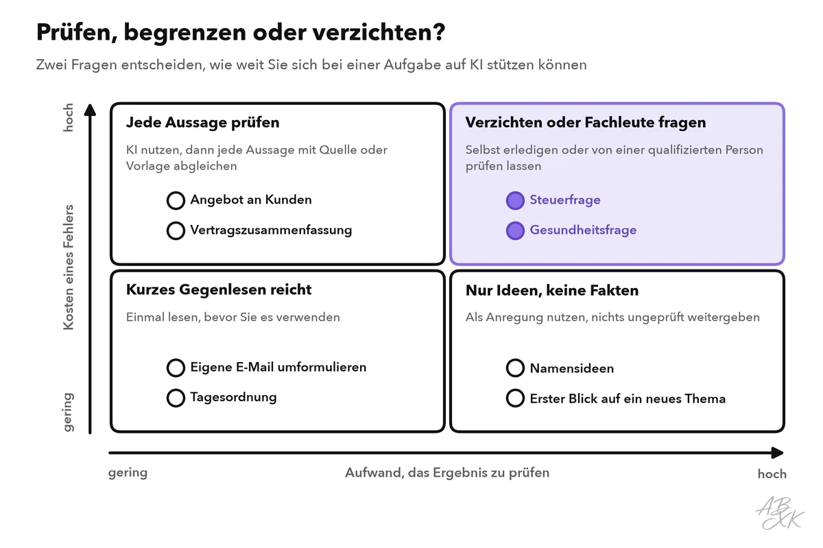 Vier-Felder-Matrix aus den Kosten eines Fehlers und dem Prüfaufwand: Kurzes Gegenlesen reicht, wenn beides gering ist; nur Ideen, wenn die Prüfung schwer ist; jede Aussage prüfen, wenn Fehler teuer sind; verzichten, wenn Fehler teuer und schwer zu prüfen sind