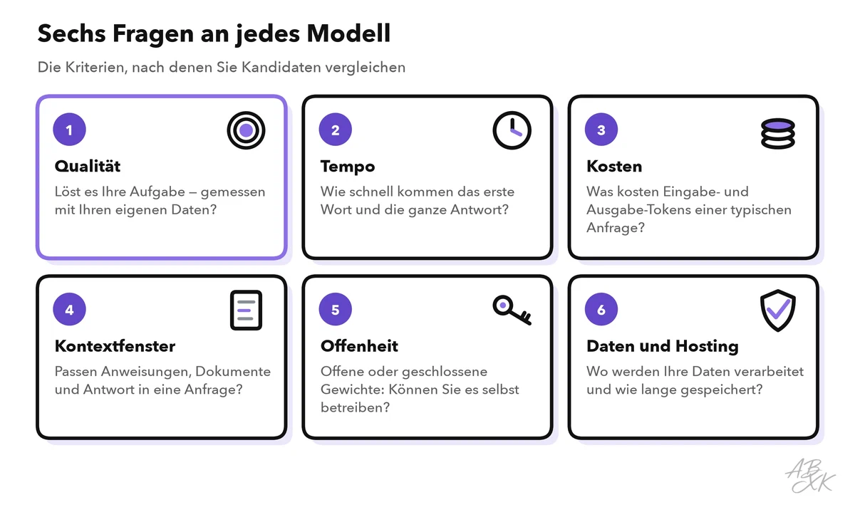 Sechs Karten mit den Kriterien für die Modellwahl: Qualität, gemessen mit Ihren eigenen Daten, Tempo bis zum ersten Wort und zur ganzen Antwort, Kosten der Eingabe- und Ausgabe-Tokens pro Anfrage, Kontextfenster, offene oder geschlossene Gewichte sowie Ort der Datenverarbeitung und -speicherung