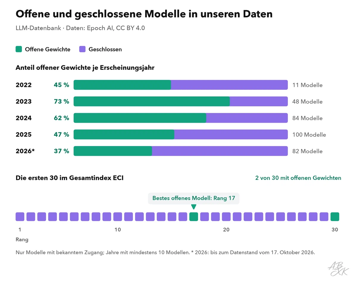 Zwei Diagramme aus unserer LLM-Datenbank: der Anteil der Modelle mit offenen Gewichten je Erscheinungsjahr als Balken und die ersten 30 Modelle im Gesamtindex ECI als Reihe von Quadraten, eingefärbt nach offenen oder geschlossenen Gewichten, mit Markierung des besten offenen Modells