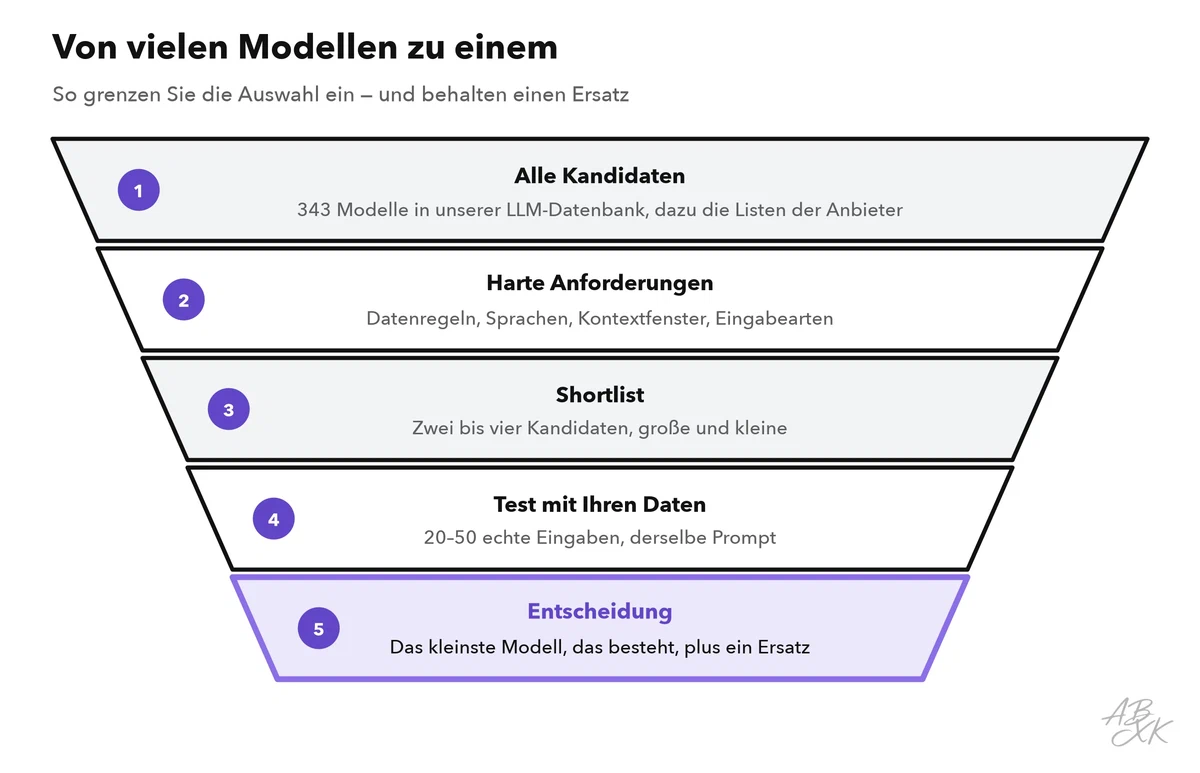 Ein Trichter mit fünf Stufen: alle Kandidaten aus unserer LLM-Datenbank und den Listen der Anbieter, harte Anforderungen, eine Shortlist mit zwei bis vier Modellen, ein Test mit 20 bis 50 echten Eingaben und die Entscheidung für das kleinste Modell, das besteht, plus ein Ersatz