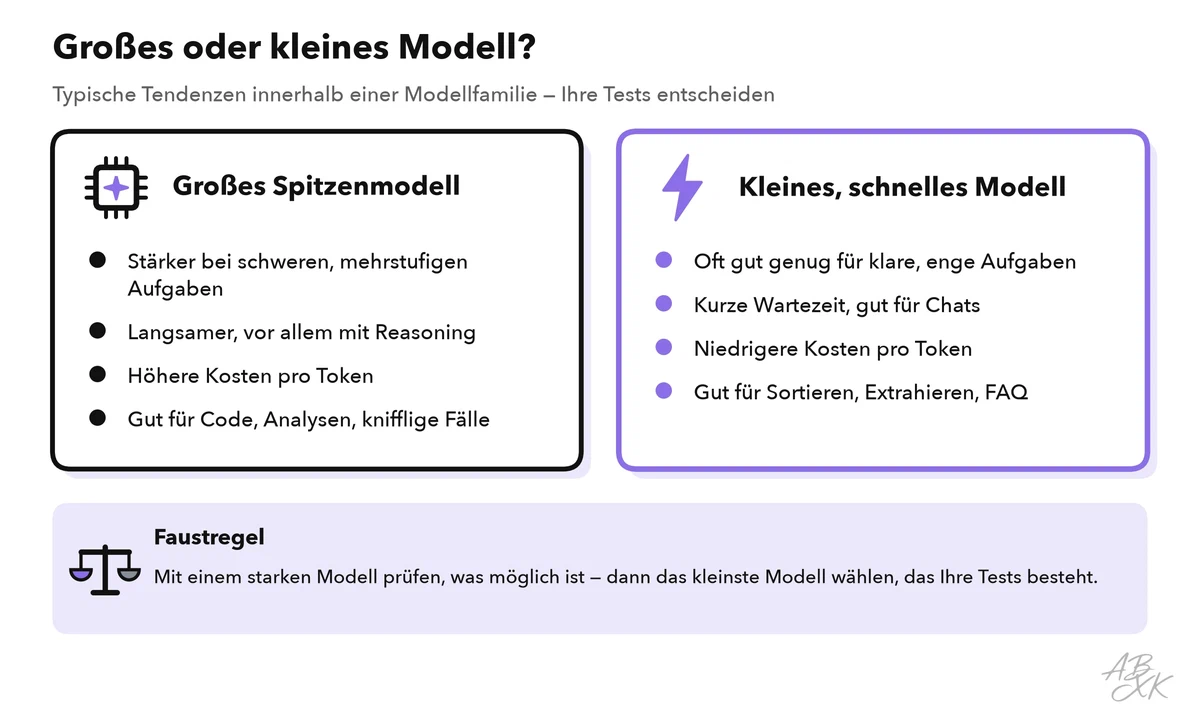 Vergleich eines großen Spitzenmodells mit einem kleinen, schnellen Modell: Das große ist bei schweren Aufgaben stärker, aber langsamer und pro Token teurer; das kleine genügt oft für klare, enge Aufgaben, antwortet schnell und kostet weniger; darunter die Faustregel, zuerst mit einem starken Modell zu testen und dann das kleinste Modell zu wählen, das die Tests besteht